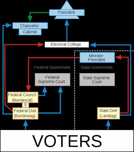 German_Political_System