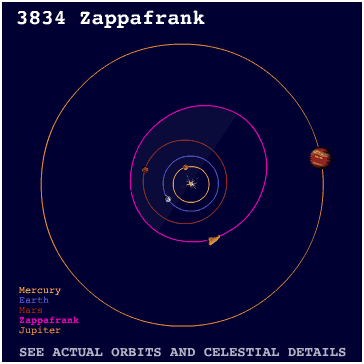 Zappafrank-Orbits